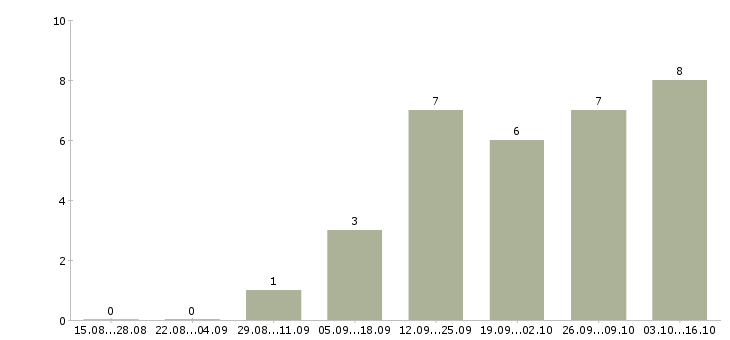 Работа менеджер по сопровождению клиентов в Смоленске - Число вакансий в Смоленске по специальности менеджер по сопровождению клиентов за 2 месяца