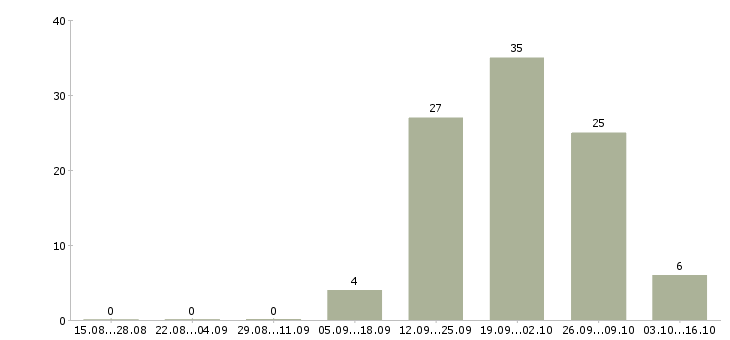 Работа подработка на декрет в Смоленске - Число вакансий в Смоленске по специальности подработка на декрет за 2 месяца