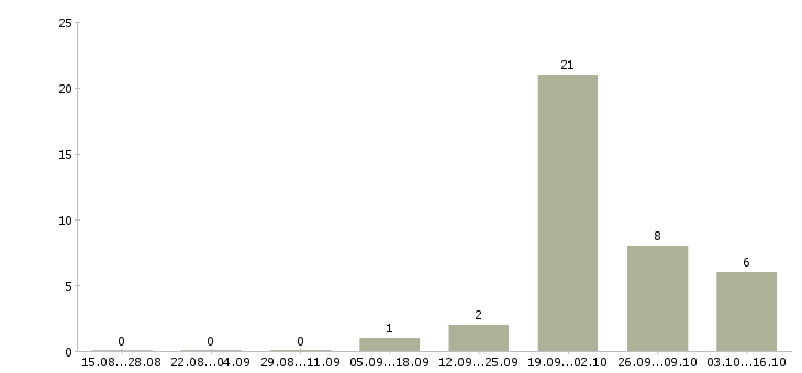 Работа специалист по работе с задолженностью в Смоленске - Число вакансий в Смоленске по специальности специалист по работе с задолженностью за 2 месяца