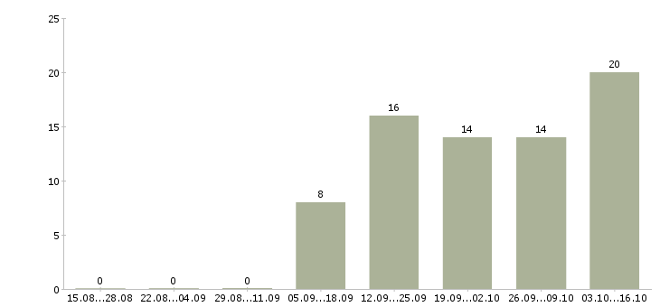 Работа удаленный менеджер продаж в Смоленске - Число вакансий в Смоленске по специальности удаленный менеджер продаж за 2 месяца