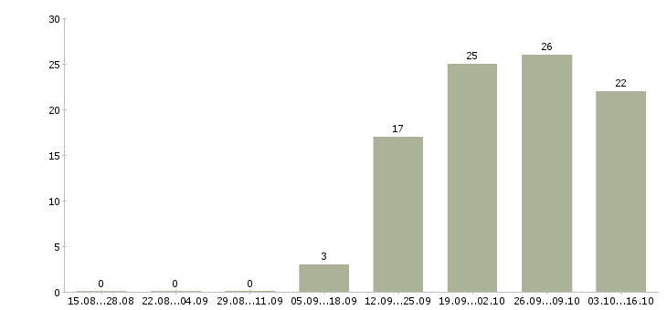 Работа помощник по персоналу в Солнечногорске - Число вакансий в Солнечногорске по специальности помощник по персоналу за 2 месяца
