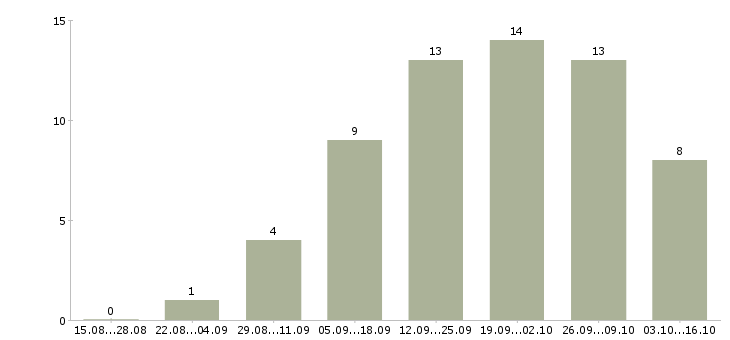 Работа директор сети магазинов в Ставрополе - Число вакансий в Ставрополе по специальности директор сети магазинов за 2 месяца