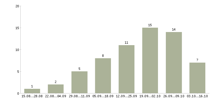 Работа сотрудник по заявкам в Ставрополе - Число вакансий в Ставрополе по специальности сотрудник по заявкам за 2 месяца