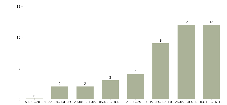Работа специалист по обслуживанию и продажам в Сургуте - Число вакансий в Сургуте по специальности специалист по обслуживанию и продажам за 2 месяца