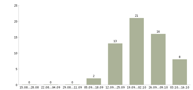Работа сотрудник кассы в Твери - Число вакансий в Твери по специальности сотрудник кассы за 2 месяца