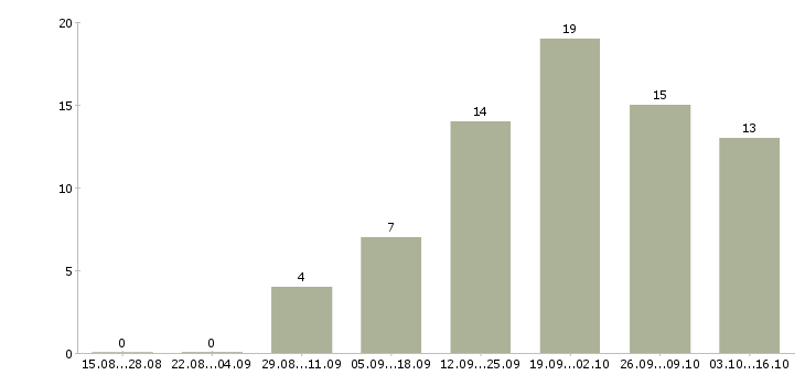 Работа сотрудник по рекламе в Твери - Число вакансий в Твери по специальности сотрудник по рекламе за 2 месяца