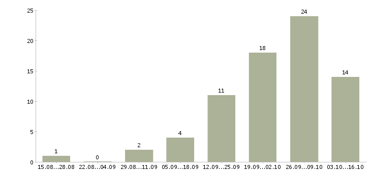 Работа специалист по работе с банками в Твери - Число вакансий в Твери по специальности специалист по работе с банками за 2 месяца