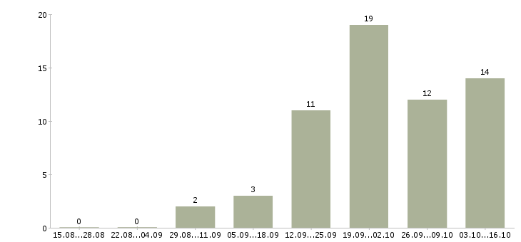 Работа специалист по сопровождению по в Твери - Число вакансий в Твери по специальности специалист по сопровождению по за 2 месяца