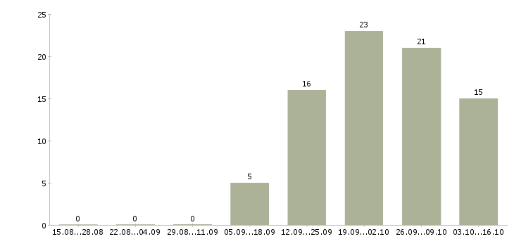 Работа офис менеджер без опыта в Туле - Число вакансий в Туле по специальности офис менеджер без опыта за 2 месяца
