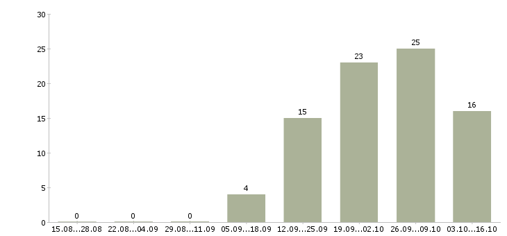 Работа менеджер кредитный в Тюмени - Число вакансий в Тюмени по специальности менеджер кредитный за 2 месяца
