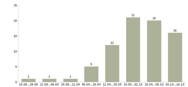Работа оператор компьютера в Тюмени - Число вакансий в Тюмени по специальности оператор компьютера за 2 месяца