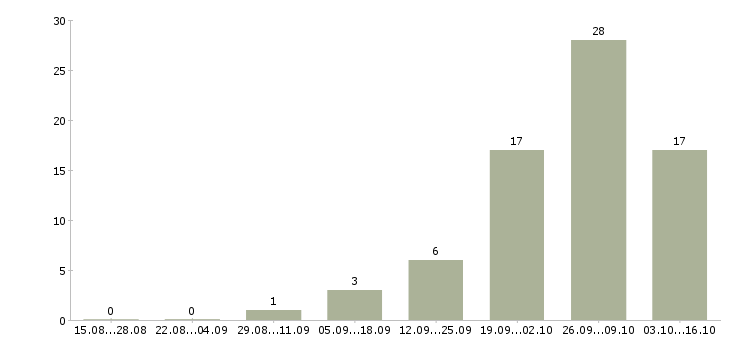 Работа специалист на склад в Ульяновске - Число вакансий в Ульяновске по специальности специалист на склад за 2 месяца