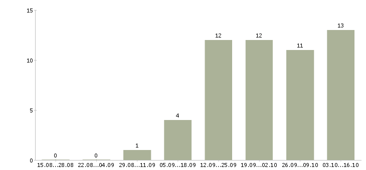 Работа специалист по кредитам в Уфе - Число вакансий в Уфе по специальности специалист по кредитам за 2 месяца