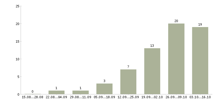 Работа менеджер по мотивации в Химках - Число вакансий в Химках по специальности менеджер по мотивации за 2 месяца