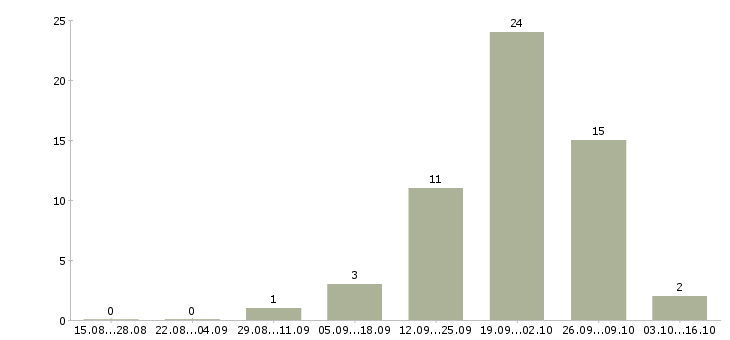 Работа водитель в такси с автомобилем в Челябинске - Число вакансий в Челябинске по специальности водитель в такси с автомобилем за 2 месяца
