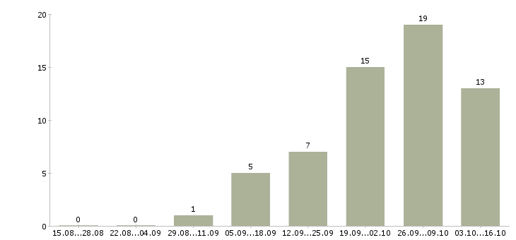 Работа менеджер по строительству в Челябинске - Число вакансий в Челябинске по специальности менеджер по строительству за 2 месяца
