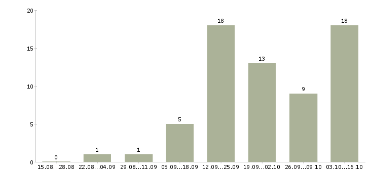 Работа охранник на объект в Челябинске - Число вакансий в Челябинске по специальности охранник на объект за 2 месяца