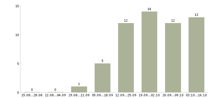 Работа программист web в Челябинске - Число вакансий в Челябинске по специальности программист web за 2 месяца