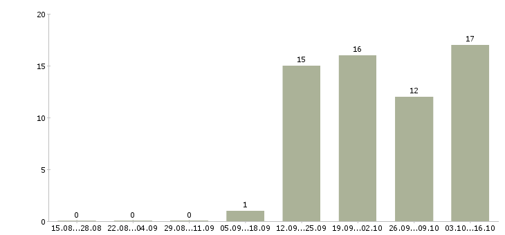 Работа менеджер по продажам на дому в Череповце - Число вакансий в Череповце по специальности менеджер по продажам на дому за 2 месяца