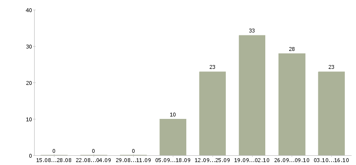 Работа сотрудник удаленно в Череповце - Число вакансий в Череповце по специальности сотрудник удаленно за 2 месяца