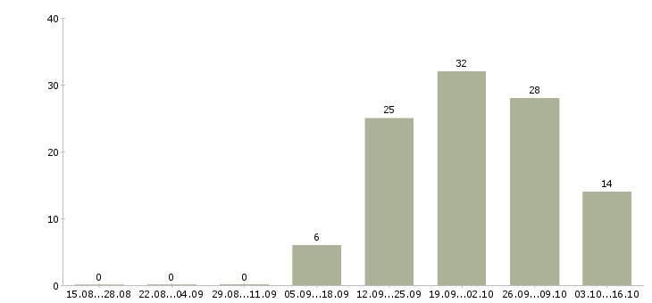 Работа требуется оператор в Череповце - Число вакансий в Череповце по специальности требуется оператор за 2 месяца