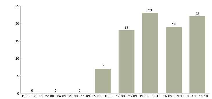 Работа менеджер по прямым продажам в Ярославле - Число вакансий в Ярославле по специальности менеджер по прямым продажам за 2 месяца