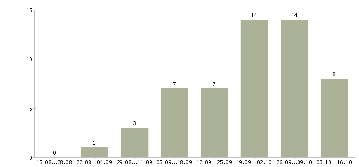 Работа руководитель отдела персонала в Ярославле - Число вакансий в Ярославле по специальности руководитель отдела персонала за 2 месяца