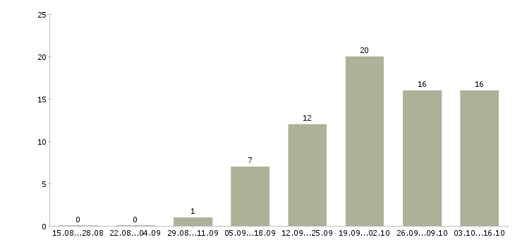 Работа специалист по контролю качества в Ярославле - Число вакансий в Ярославле по специальности специалист по контролю качества за 2 месяца