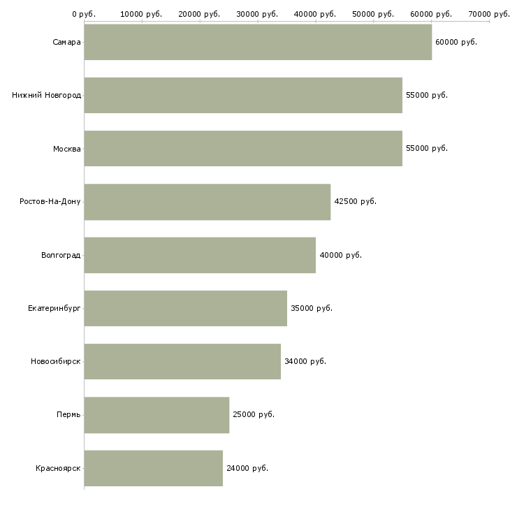 Поиск работы ведущий специалист по информационным технологиям-Медиана зарплаты для вакансии «ведущий специалист по информационным технологиям» в других городах