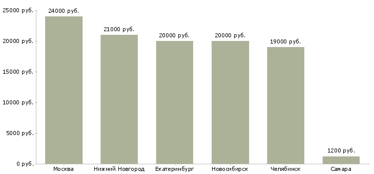 Поиск работы вечерний бармен-Медиана зарплаты для вакансии «вечерний бармен» в других городах