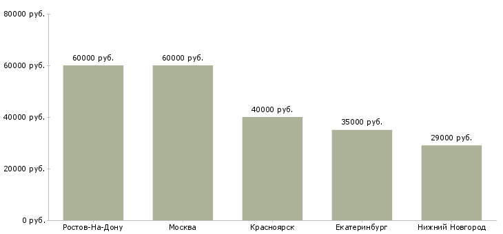 Поиск работы водители со своим транспортом-Медиана зарплаты для вакансии «водители со своим транспортом» в других городах