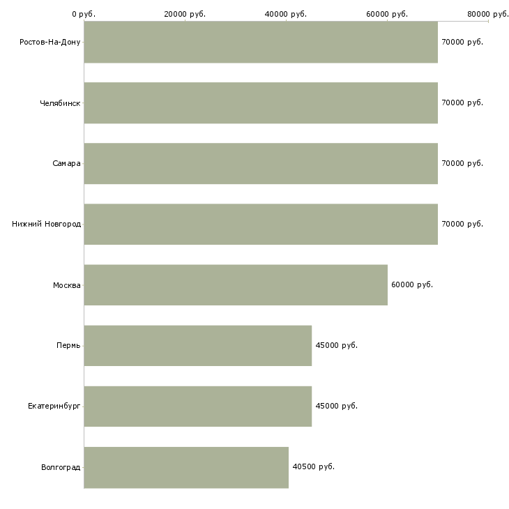 Поиск работы водитель экспедитор кат е-Медиана зарплаты для вакансии «водитель экспедитор кат е» в других городах