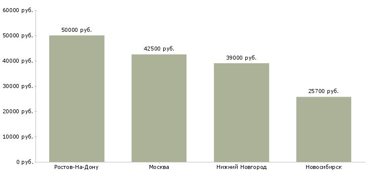 Поиск работы врач терапевт дневного стационара-Медиана зарплаты для вакансии «врач терапевт дневного стационара» в других городах