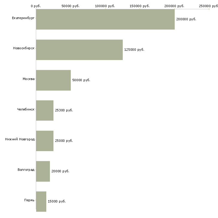 Поиск работы главный специалист по маркетингу-Медиана зарплаты для вакансии «главный специалист по маркетингу» в других городах