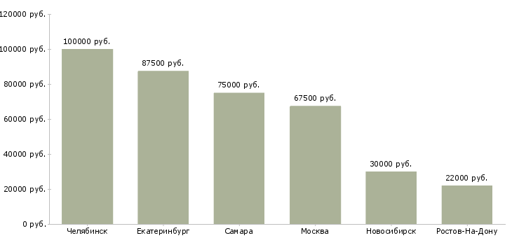 Поиск работы дефектоскопист 2 уровня-Медиана зарплаты для вакансии «дефектоскопист 2 уровня» в других городах