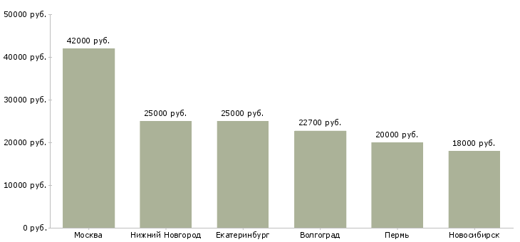 Поиск работы диспетчер в отдел логистики-Медиана зарплаты для вакансии «диспетчер в отдел логистики» в других городах