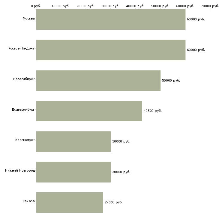Поиск работы заместитель главного бухгалтера в банк-Медиана зарплаты для вакансии «заместитель главного бухгалтера в банк» в других городах