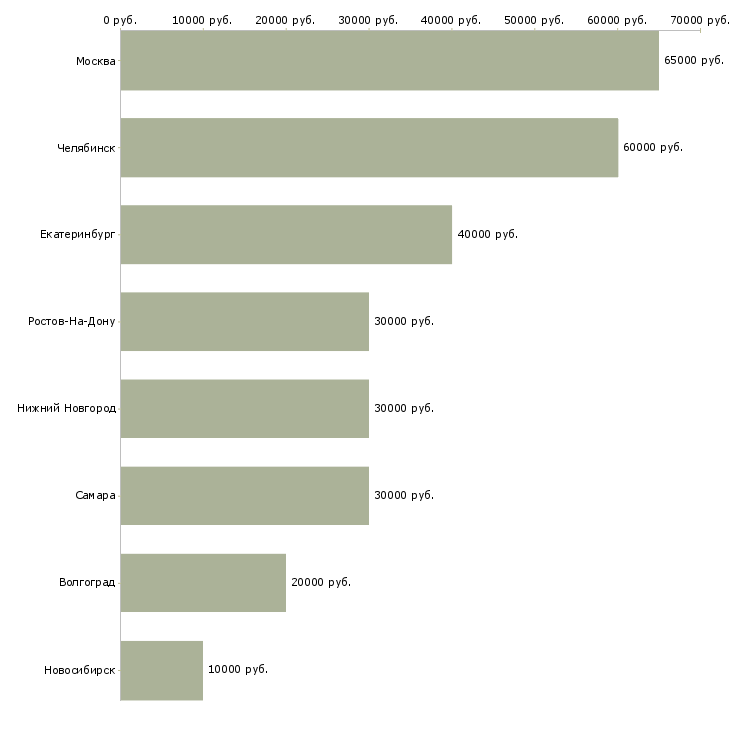 Поиск работы инженер по гарантии автомобилей-Медиана зарплаты для вакансии «инженер по гарантии автомобилей» в других городах