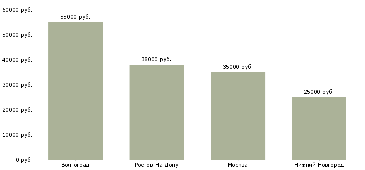 Поиск работы комлектовщик-Медиана зарплаты для вакансии «комлектовщик» в других городах