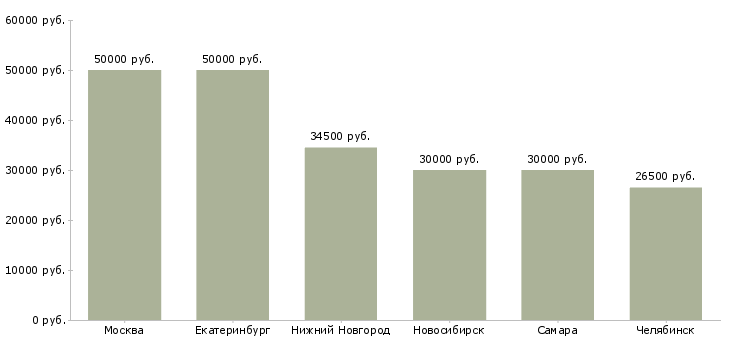 Поиск работы личный помощник по бизнесу-Медиана зарплаты для вакансии «личный помощник по бизнесу» в других городах