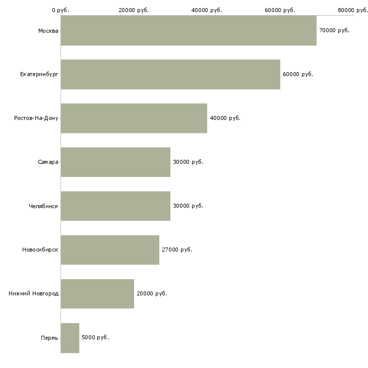 Поиск работы менеджер web проектов-Медиана зарплаты для вакансии «менеджер web проектов» в других городах