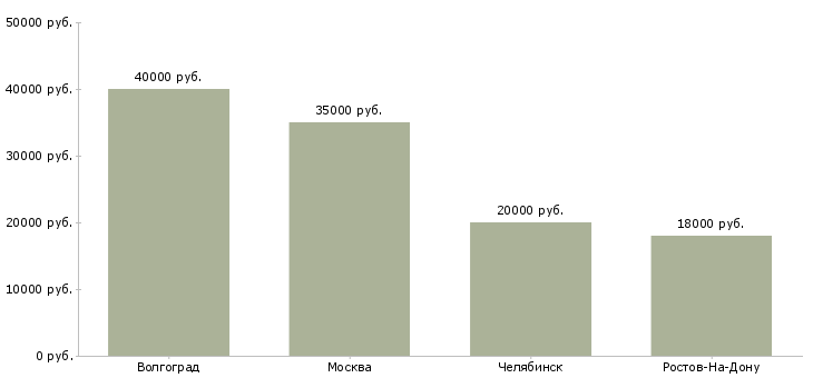 Поиск работы менеджер по продаже мототехники-Медиана зарплаты для вакансии «менеджер по продаже мототехники» в других городах