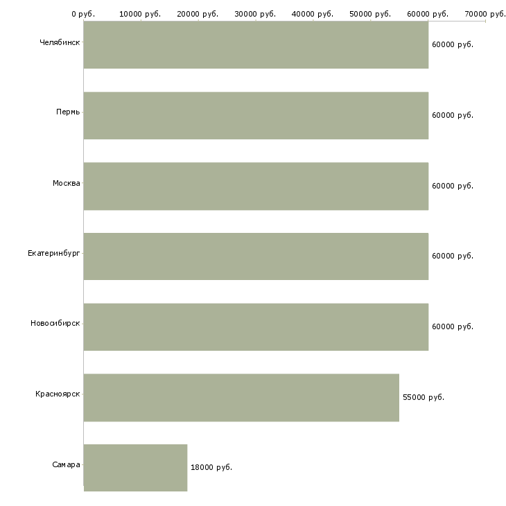 Поиск работы механик транспортного участка-Медиана зарплаты для вакансии «механик транспортного участка» в других городах