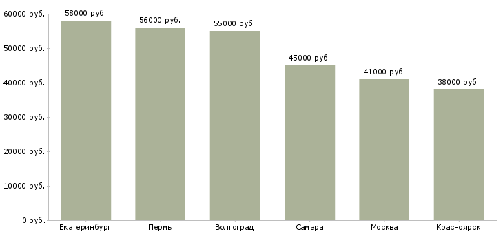Поиск работы монтажник мк и жбк-Медиана зарплаты для вакансии «монтажник мк и жбк» в других городах