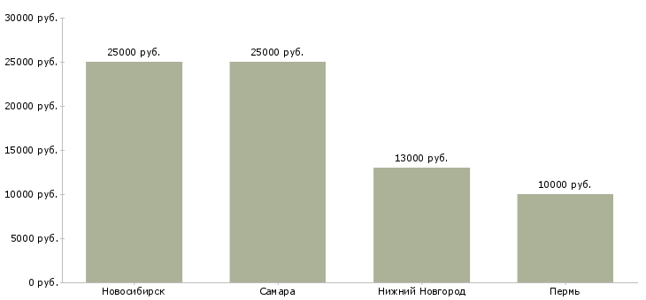 Поиск работы оператор пульта централизованной охраны-Медиана зарплаты для вакансии «оператор пульта централизованной охраны» в других городах