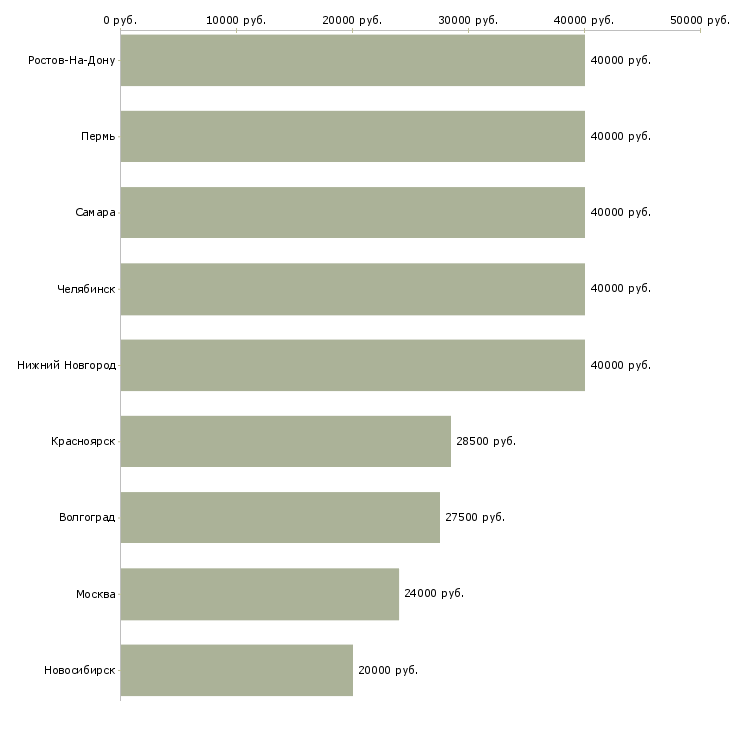 Поиск работы операторы для надомной работы-Медиана зарплаты для вакансии «операторы для надомной работы» в других городах