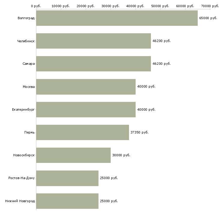 Поиск работы повар на пищевое производство-Медиана зарплаты для вакансии «повар на пищевое производство» в других городах