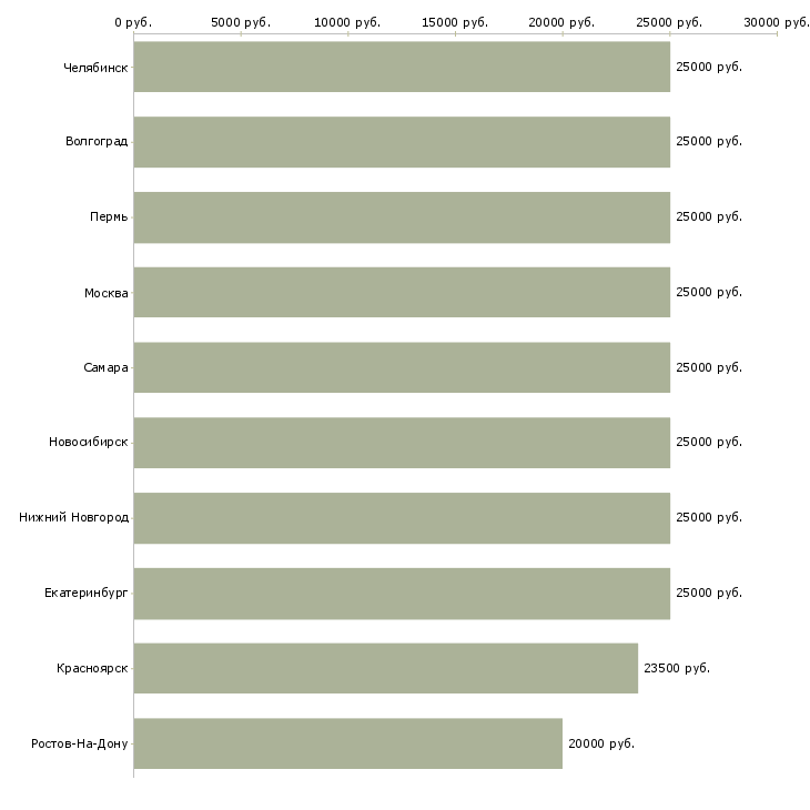 Поиск работы подработка на дому за пк-Медиана зарплаты для вакансии «подработка на дому за пк» в других городах