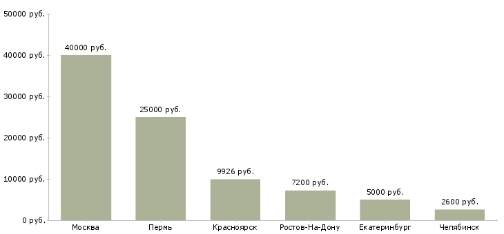 Поиск работы преподаватель математики и физики-Медиана зарплаты для вакансии «преподаватель математики и физики» в других городах