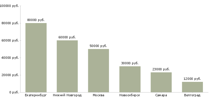Поиск работы работник оптового склада-Медиана зарплаты для вакансии «работник оптового склада» в других городах